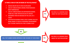 Confined space procedural flow chart